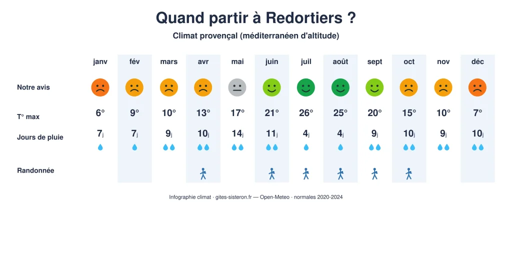 Visiter Redortiers - Village des Alpes-de-Haute-Provence Quand partir à Redortiers - Climat, météo et affluence